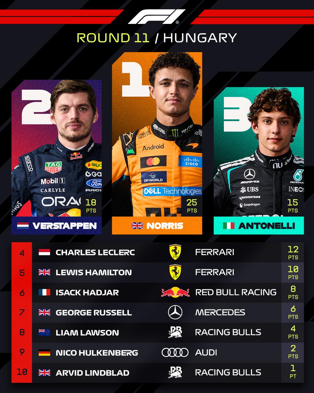 Classificação final da corrida no GP da Hungria 2026