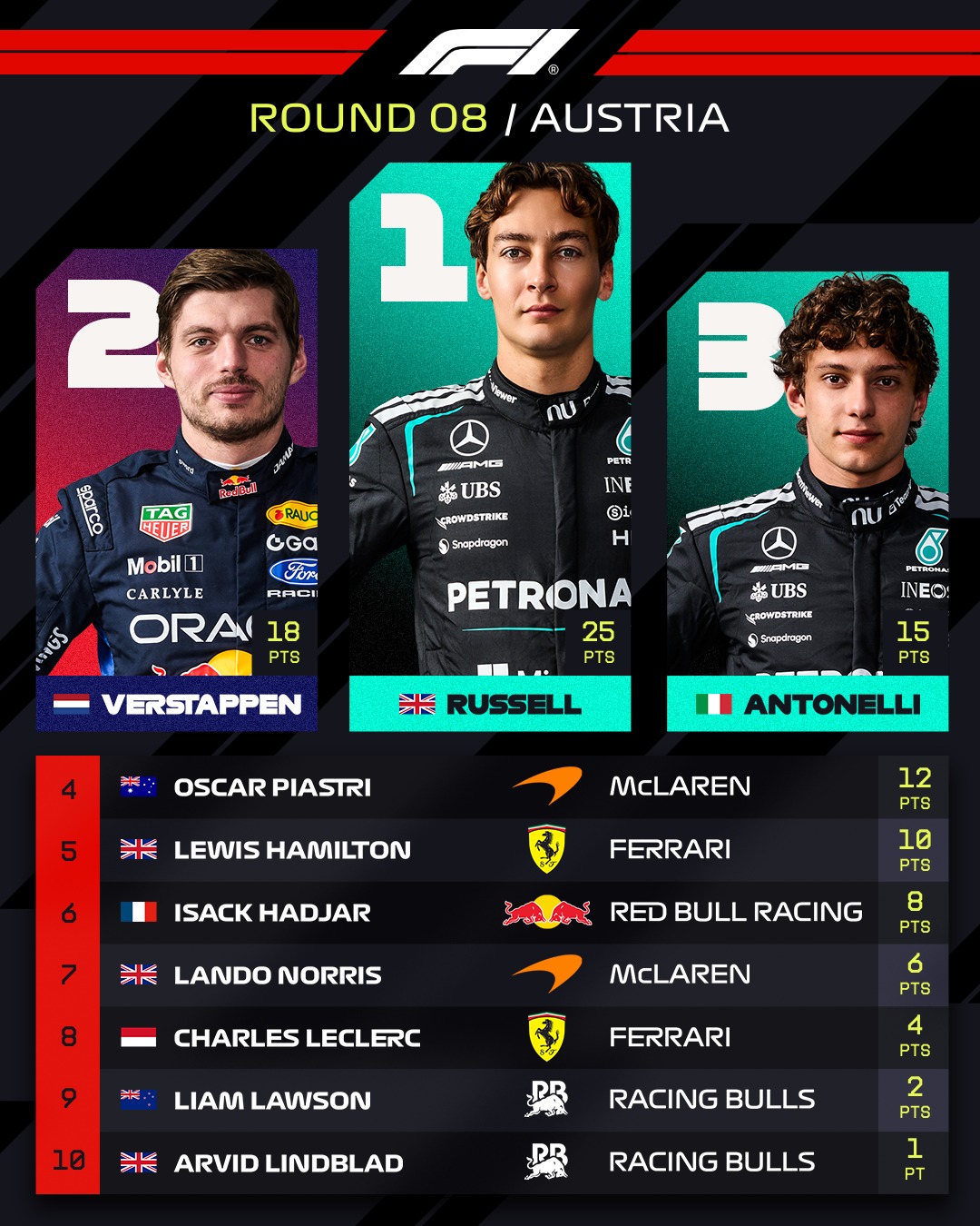 George Russell comemorando a vitória no GP da Áustria